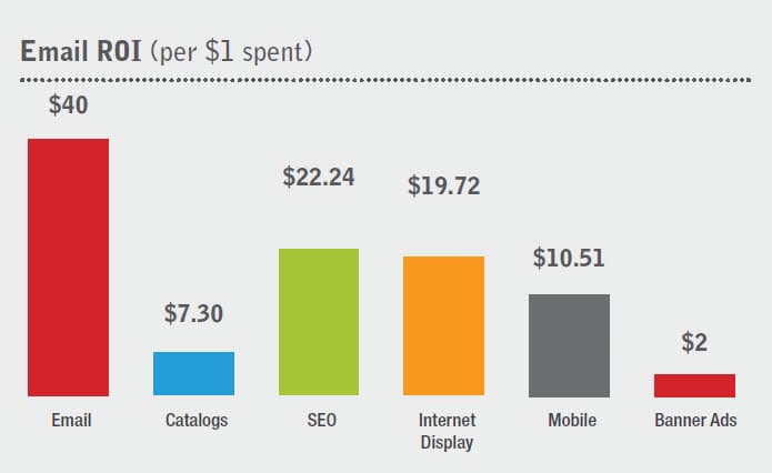 The Case For Restaurant Email Marketing: How 1 Email Generated $2,805 In Event Sales