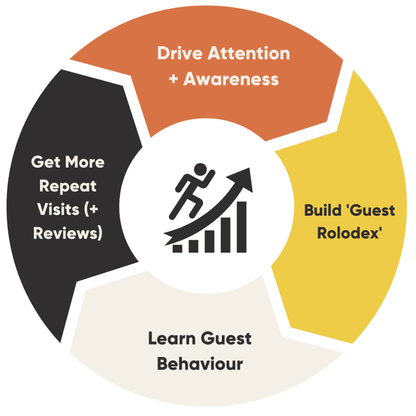 Guest Magnet Method: How $162 In Ad Spend Turned Into +70 New Restaurant Guests In 2 Weeks
