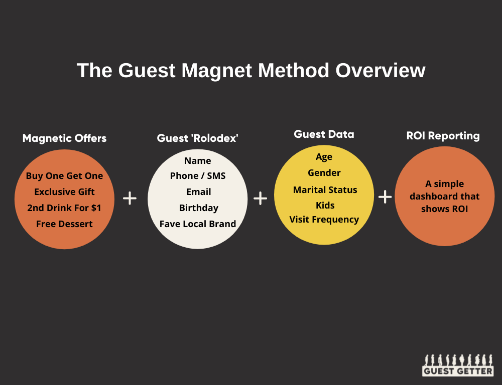 Guest Magnet Method Overview